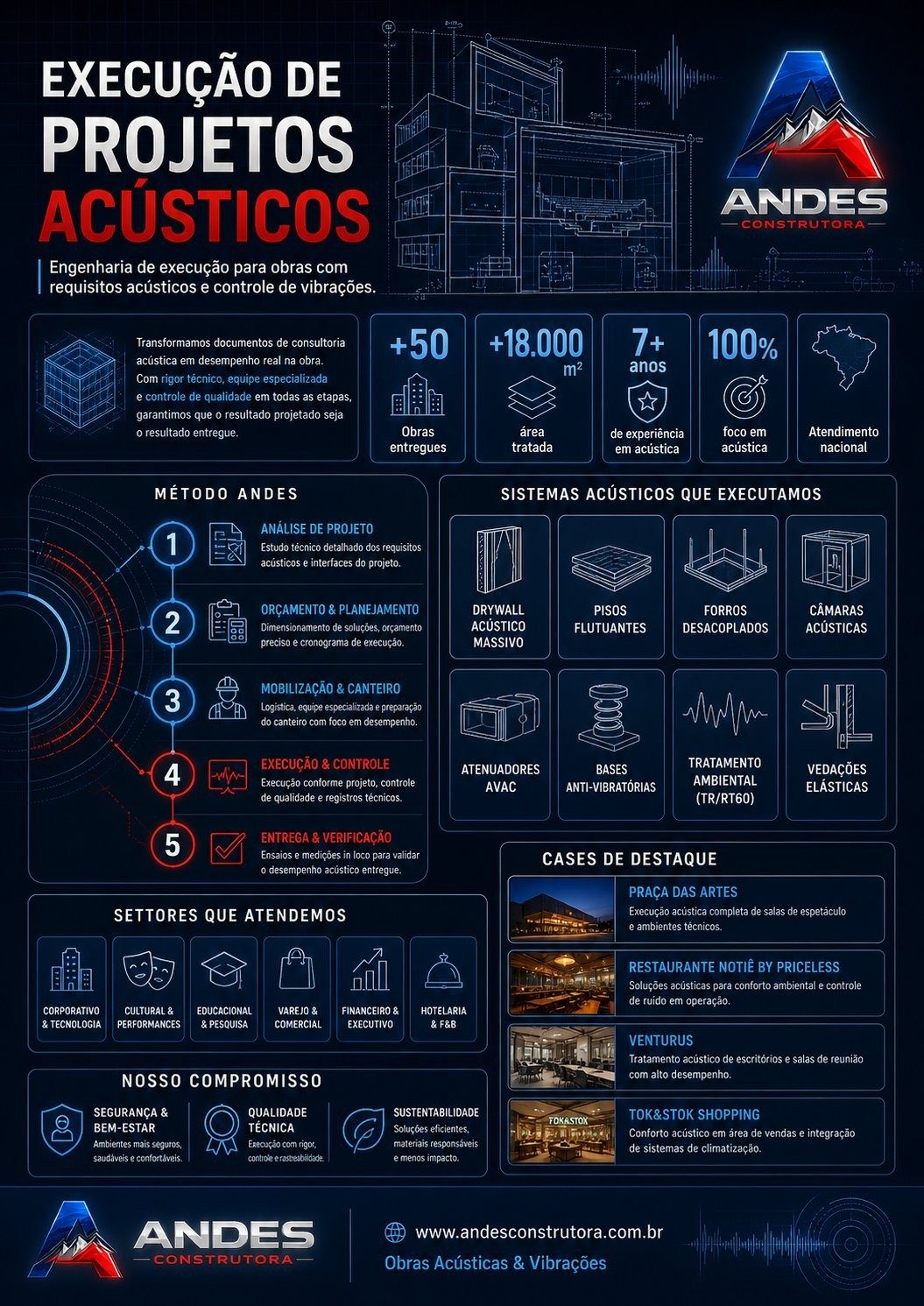 Infográfico — Execução de Projetos Acústicos: Método Andes, sistemas executados, setores e cases de destaque